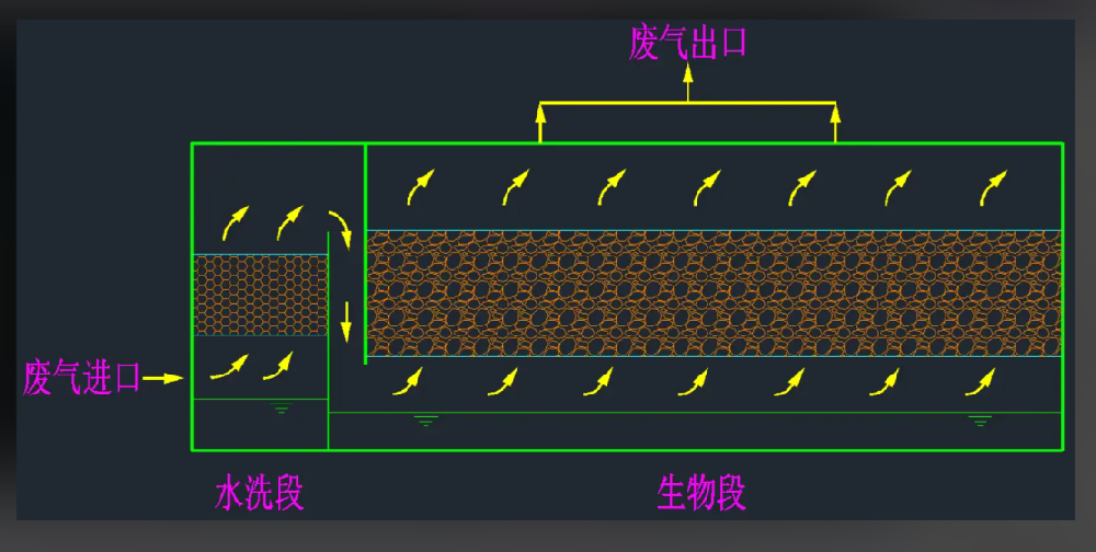 生物滤池处理恶臭气体系统示意图